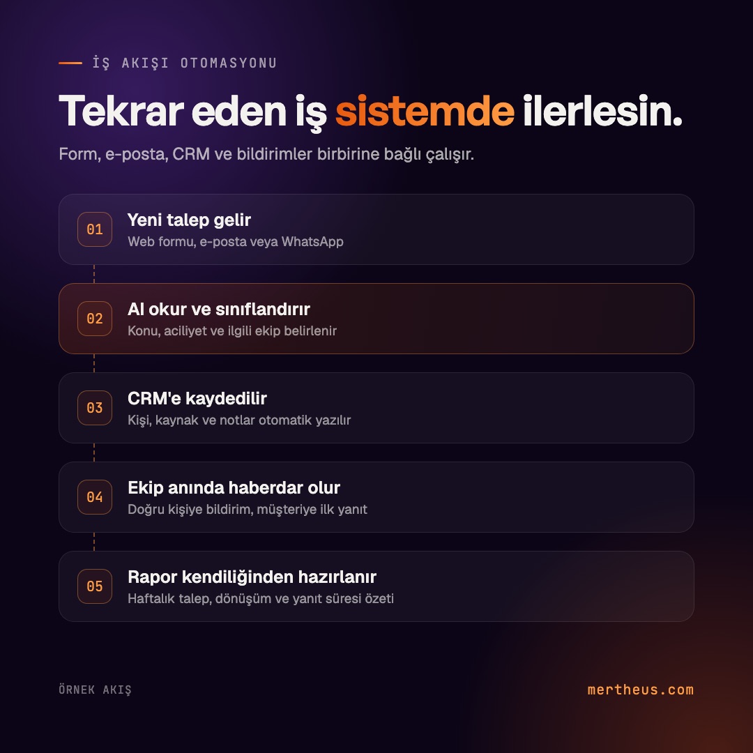 İş akışı otomasyonu örneği: yeni talep gelir, yapay zekâ okur ve sınıflandırır, CRM'e kaydedilir, ekip bilgilendirilir, rapor kendiliğinden hazırlanır.